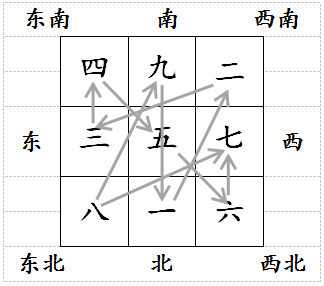 无常派：玄空挨星方法，玄空飞星如何排盘
