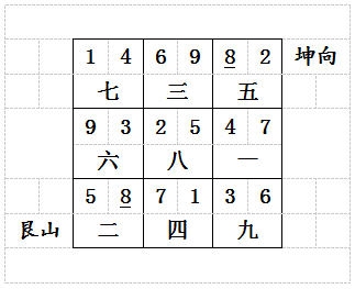 无常派：“挨星四局”玄空应用的必备技能
